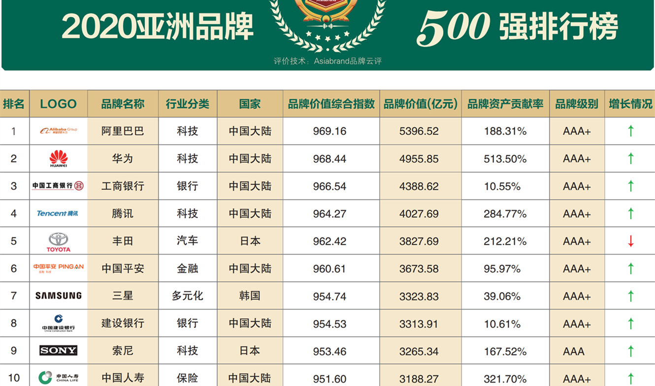首页-底部亚洲品牌500强前十排行榜